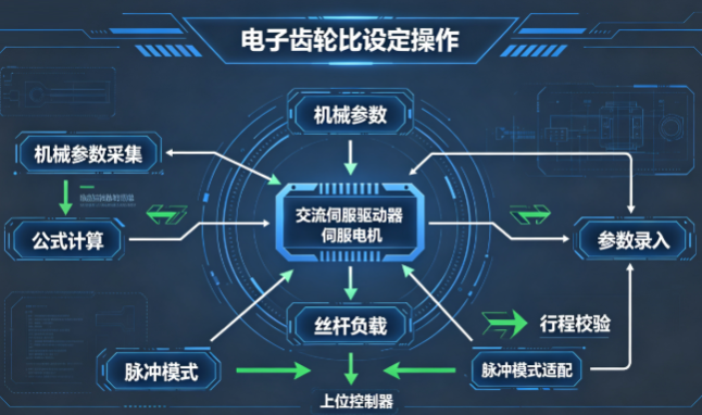 交流伺服驱动器电子齿轮比,精准把控定位行程(图1) 交流伺服驱动器电子齿轮比,精准把控定位行程(图1)