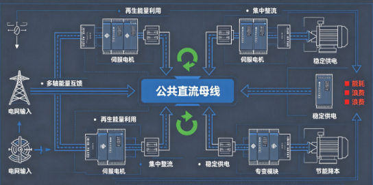 伺服电机驱动器共母线节能使用优势(图1)