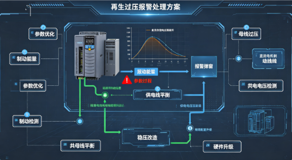 伺服电机驱动器再生过压报警处理方案(图1) 伺服电机驱动器再生过压报警处理方案(图1)