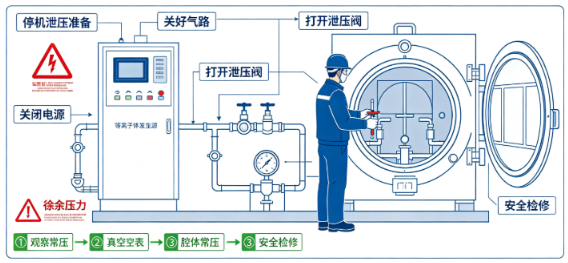 等离子体发生器真空腔漏气排查步骤(图1) 等离子体发生器真空腔漏气排查步骤(图1)
