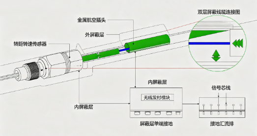 转矩转速传感器无线传输信号屏蔽方案(图2) 转矩转速传感器无线传输信号屏蔽方案(图2)