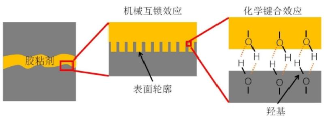等离子体发生器提升粘接强度作用原理(图2) 等离子体发生器提升粘接强度作用原理(图2)