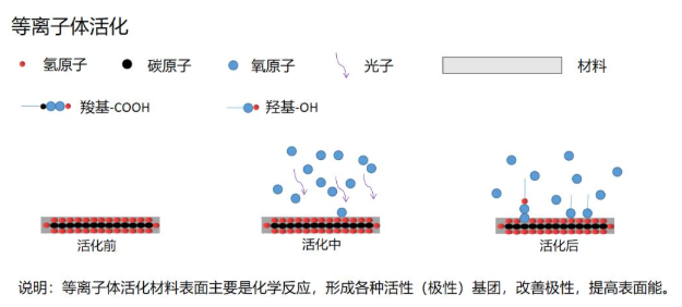 等离子体发生器提升粘接强度作用原理(图3) 等离子体发生器提升粘接强度作用原理(图3)