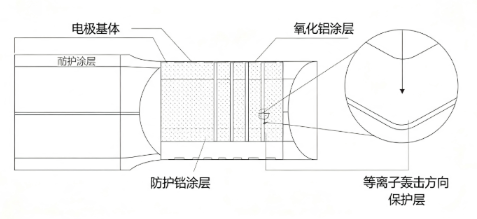 等离子体发生器电极氧化损耗延缓方案(图3) 等离子体发生器电极氧化损耗延缓方案(图3)