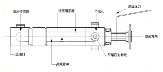 液压传感器高频油压冲击防护措施(图1) 液压传感器高频油压冲击防护措施(图1)