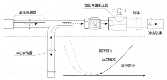 液压传感器高频油压冲击防护措施(图2) 液压传感器高频油压冲击防护措施(图2)