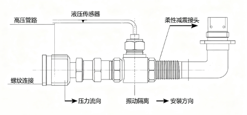 液压传感器高压管路安装减震方法(图1)
