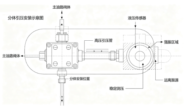 液压传感器高压管路安装减震方法(图3)