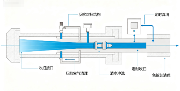 管道内置液体传感器防堵塞方案(图3)