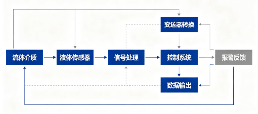 液体传感器与变送器配套使用规范(图3) 液体传感器与变送器配套使用规范(图3)