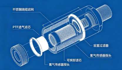 氧气传感器探头积尘影响如何消除测量(图2) 氧气传感器探头积尘影响如何消除测量(图2)