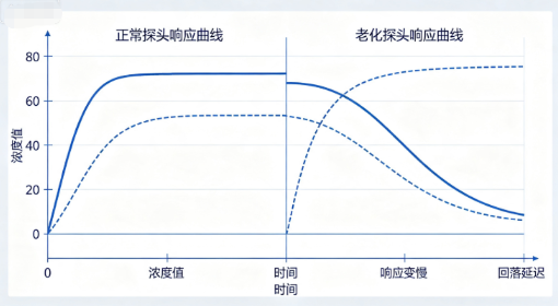 识别电化学氧气传感器失效前兆的安全意识(图2)