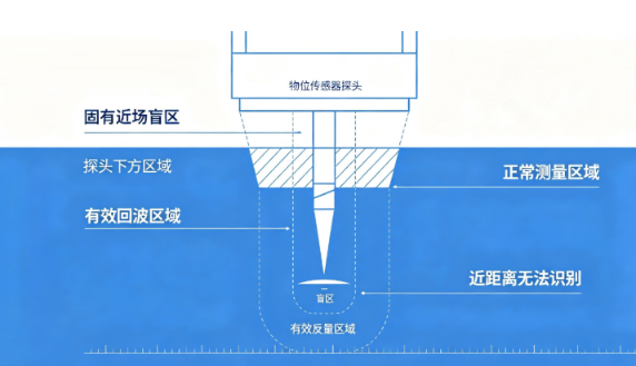 物位传感器测量盲区形成因素与优化手段(图1) 物位传感器测量盲区形成因素与优化手段(图1)