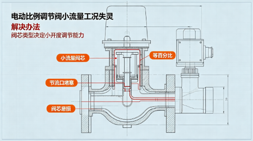 电动比例调节阀小流量工况失灵解决办法(图1)