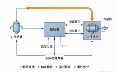 力传感器技术迭代升级,实现智能装备闭环力控(图1) 力传感器技术迭代升级,实现智能装备闭环力控(图1)