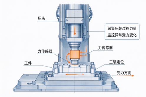 自动化产线监测力传感器监控压装受力(图1) 自动化产线监测力传感器监控压装受力(图1)
