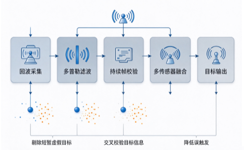 汽车雷达传感器信号干扰如何规避?
